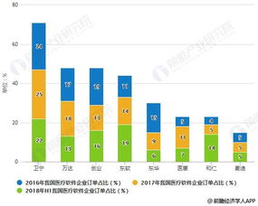 2019年中國(guó)醫(yī)療軟件行業(yè) 市場(chǎng)現(xiàn)狀、融合趨勢(shì)與浙江軟件開發(fā)新機(jī)遇